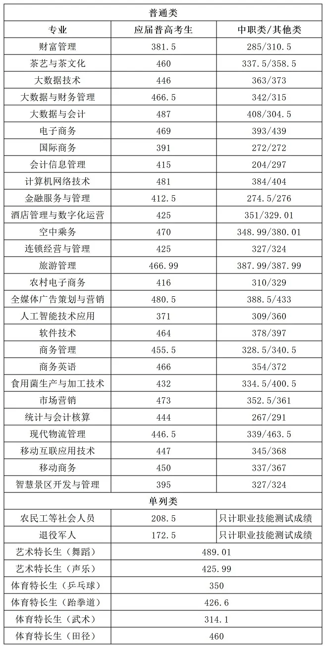湖南商务职院2024单招分数线