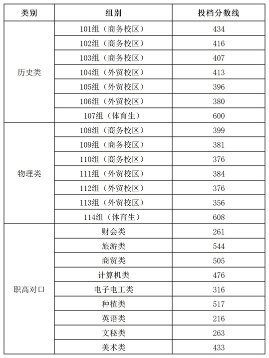 辽宁地质工程职业学院2025单招分数线 202报考建议