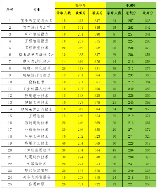 辽宁地质工程职业学院2024单招分数线 辽宁地质工程职业学院2024单招分数线