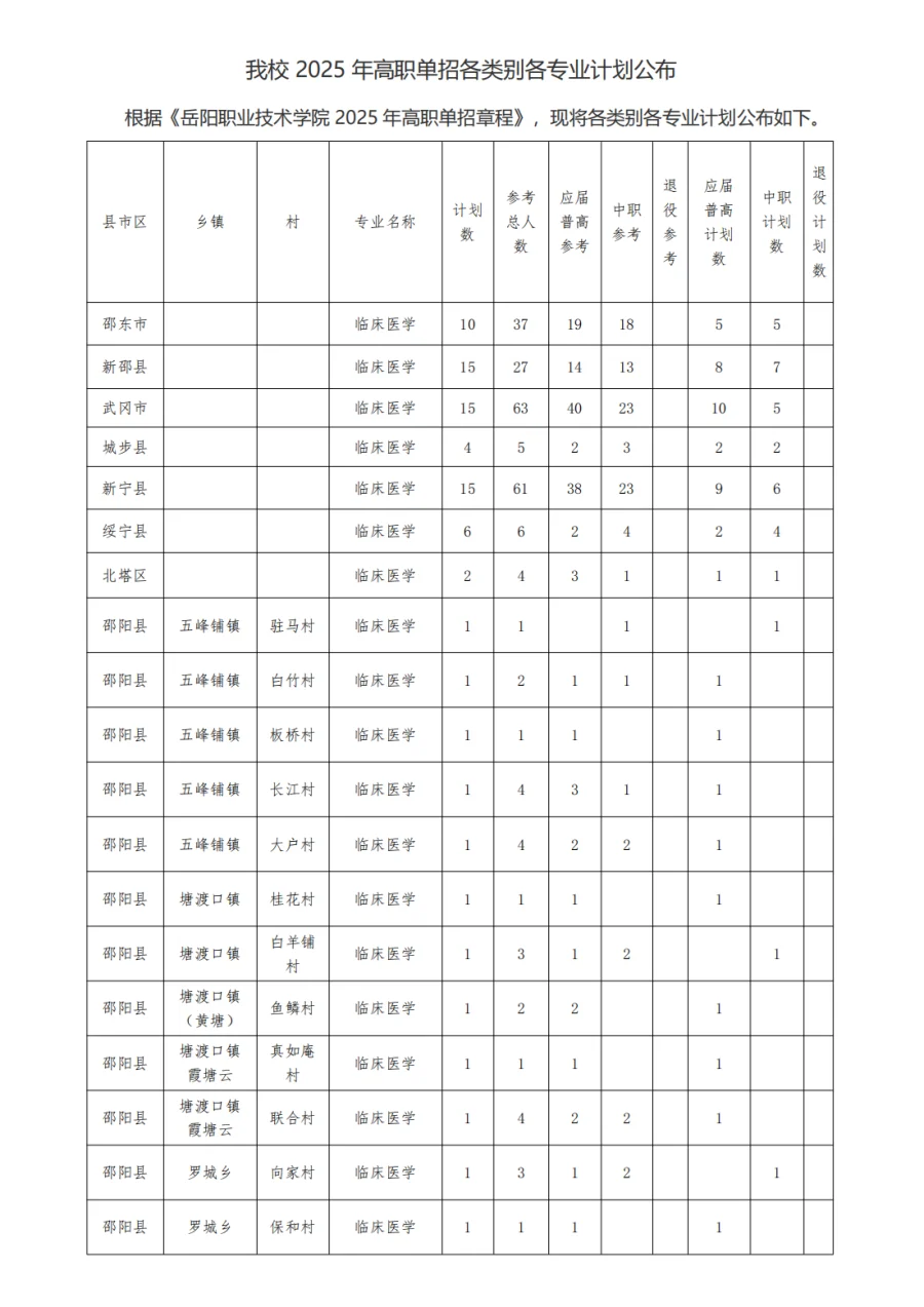岳阳职业技术学院 2025招生计划汇总表