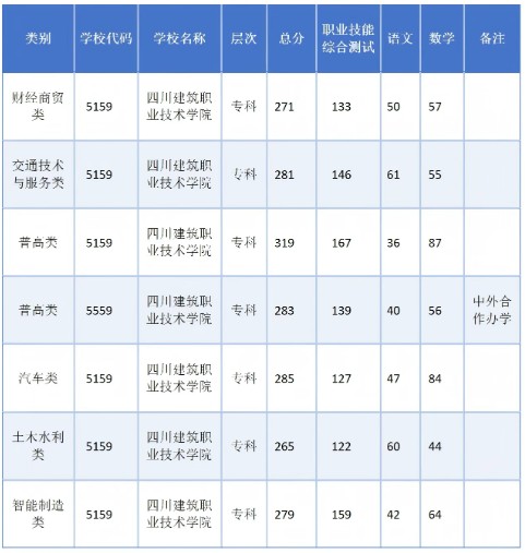 四川建筑职业职业技术学院2025单招分数线 四川建筑职业职业技术学院2025单招分数线