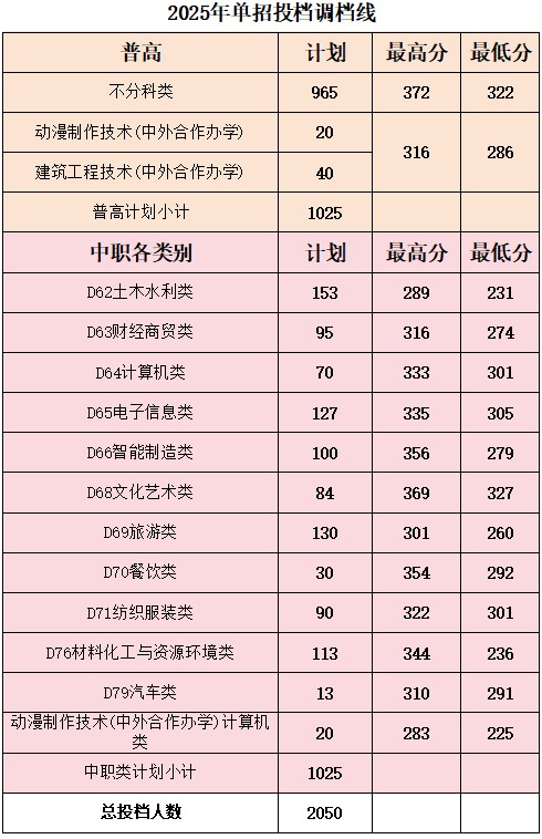 绵阳职业技术学院2025单招分数线：普高最低286分