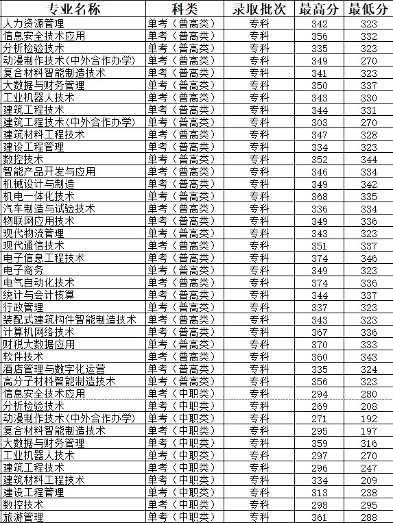 绵阳职业技术学院2024单招专业分数线
