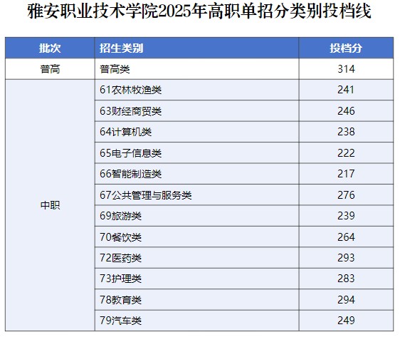 雅安职业技术学院2025年高职单招投档分数线