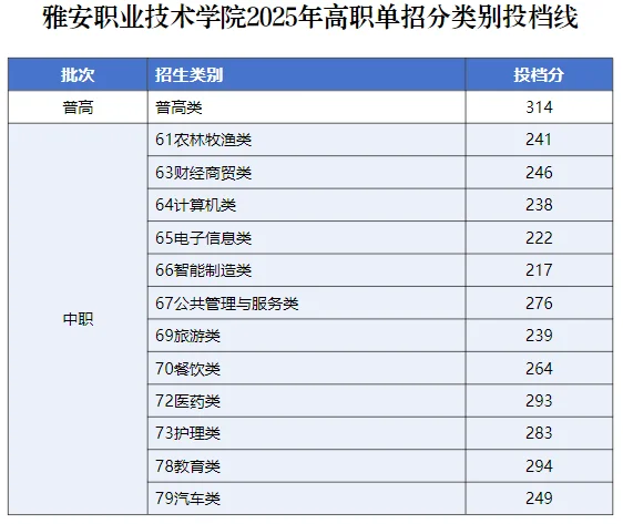 雅安职业技术学院2025年高职单招投档分数线