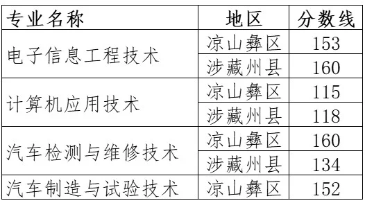 四川航天职业技术学院2025年“9+3”单招凉山彝区和涉藏州县分数线