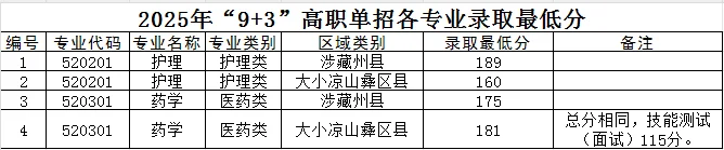 达州职业技术学院2025年9+3单招分数线