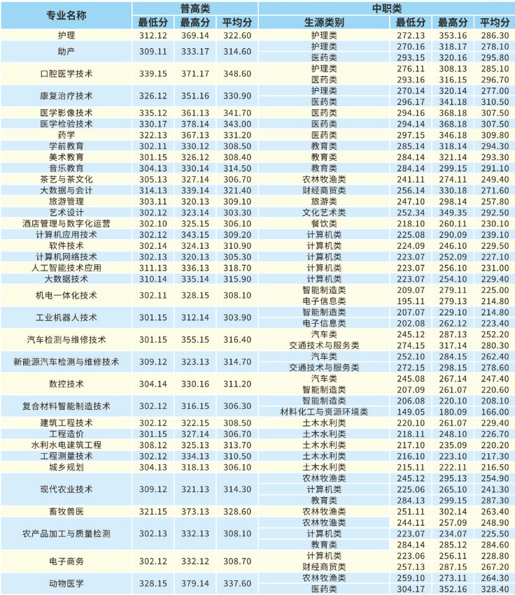 达州职业技术学院单招分数线