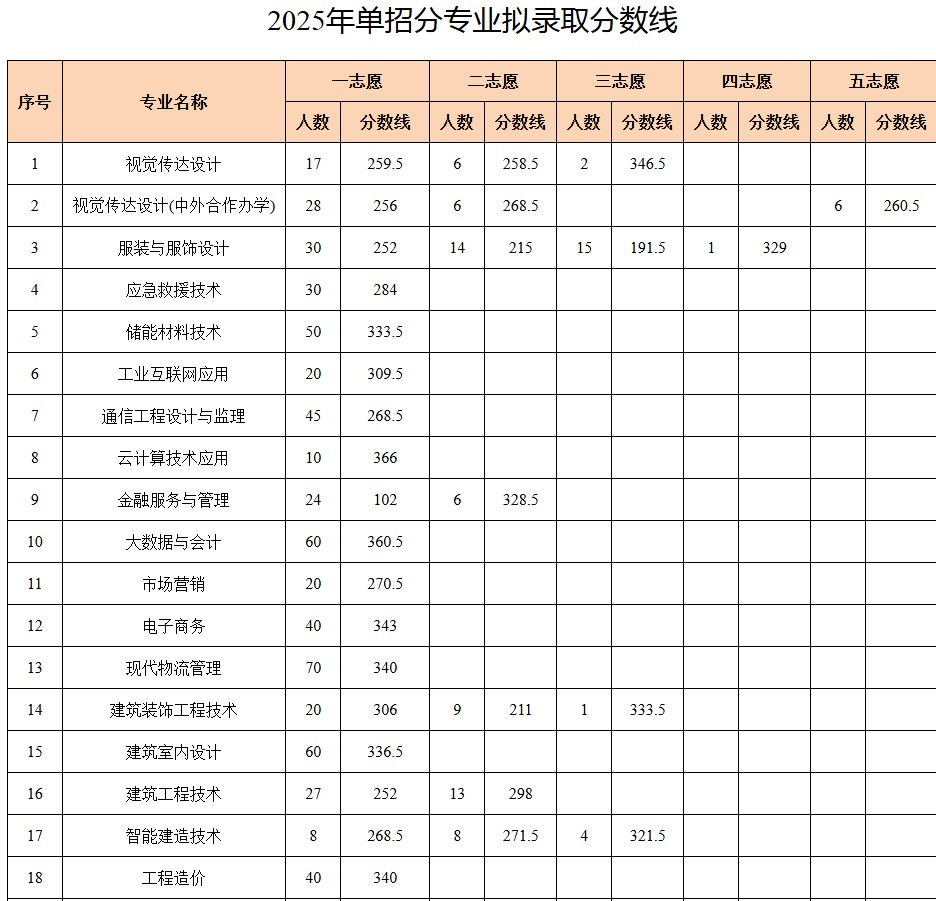 鹤壁职业技术学院2025单招录取分数线：第一志愿最低207分