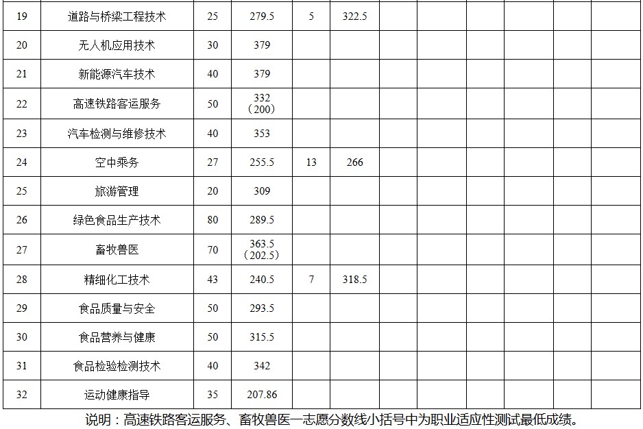 鹤壁职业技术学院2025单招分数线
