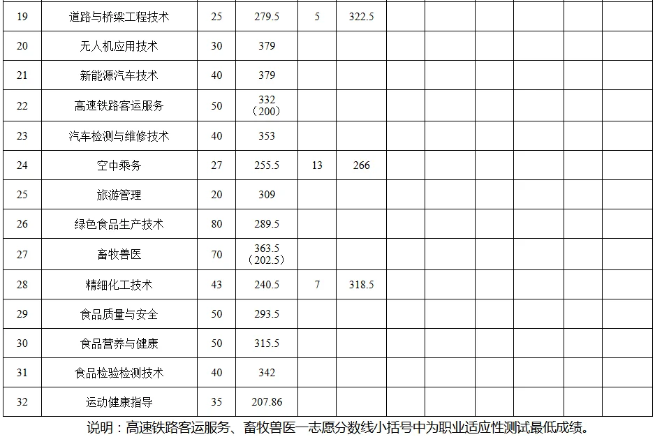 鹤壁职业技术学院2025单招分数线