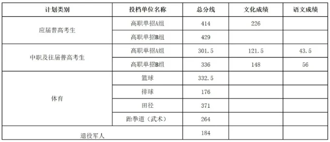 湖南现代物流职业技术学院2025单招分数线:2026应届普高参考414分