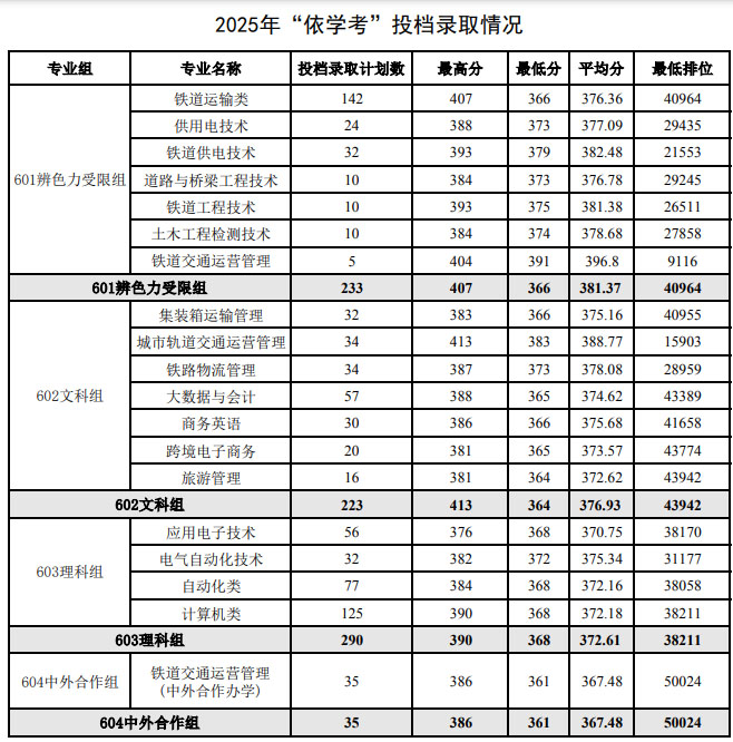 2025年各专业组依学考最低分和排位 2025年各专业组依学考最低分和排位
