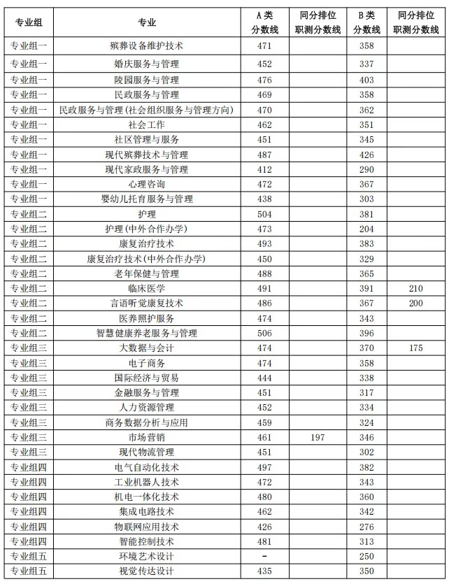 2026长沙民政学院单招分数线 2026长沙民政学院单招分数线