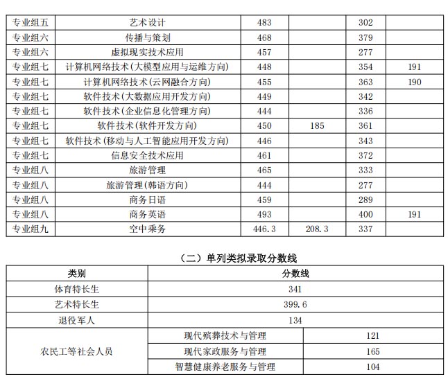 2026长沙民政学院单招分数线 殡葬管理分数最高