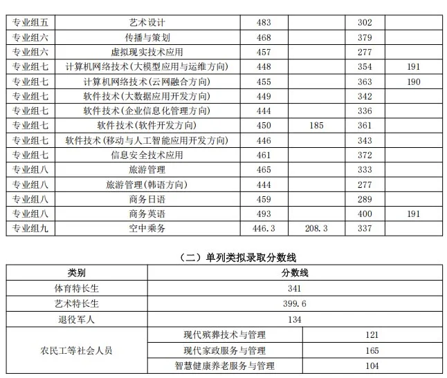 2026长沙民政学院单招分数线 殡葬管理分数最高