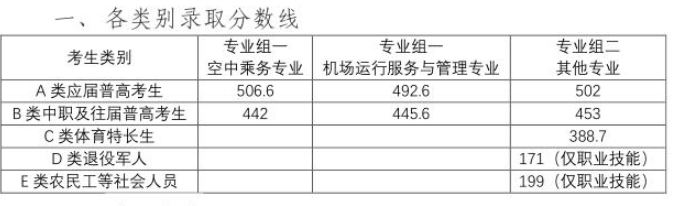 长沙航空职业技术学院2026单招分数线(含面试要求)