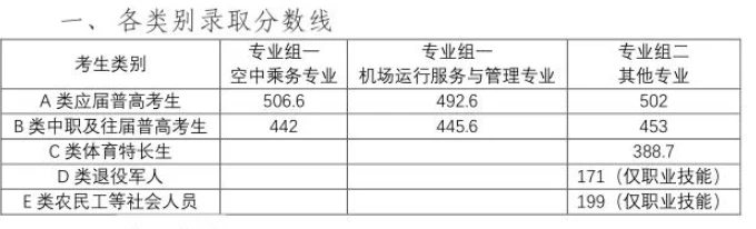 长沙航空职业技术学院2026单招分数线(含面试要求)