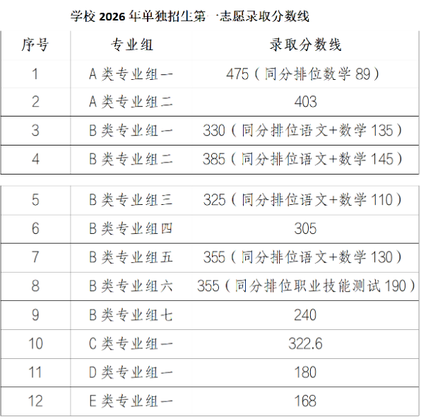 湖南机电职业技术学院2026年单招录取分数线 普高生最低403分