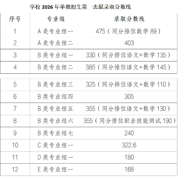 湖南机电职业技术学院2026年单招录取分数线 普高生最低403分