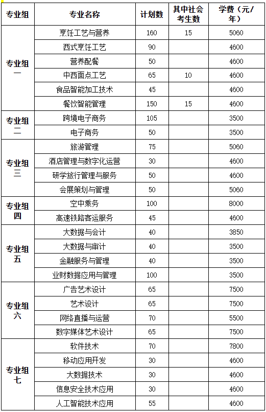 长沙商务职业技术学院2026年单招专业和学费标准 长沙商务职业技术学院2026年单招专业和学费标准
