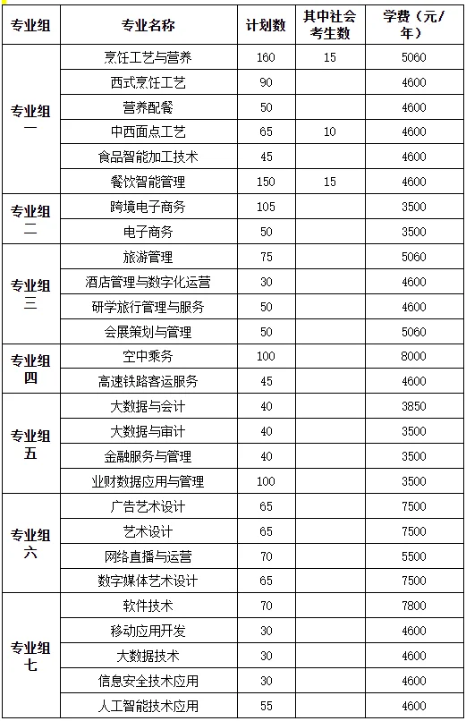 长沙商务职业技术学院2026年单招专业和学费标准 长沙商务职业技术学院2026年单招专业和学费标准
