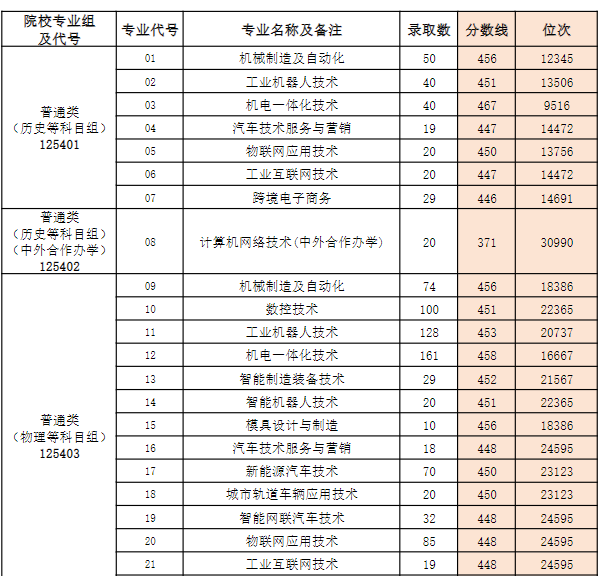 2025年常州机电职业技术学院专业分数线和位次