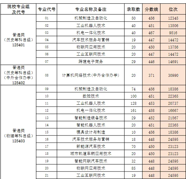 2025年常州机电职业技术学院专业分数线和位次