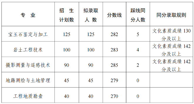 2026湖北国土资源职业学院单招专业分数线：270分(含2025分数)