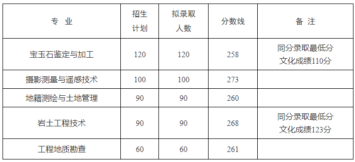 湖北国土资源职业学院2025年单招专业分数线 湖北国土资源职业学院2025年单招专业分数线