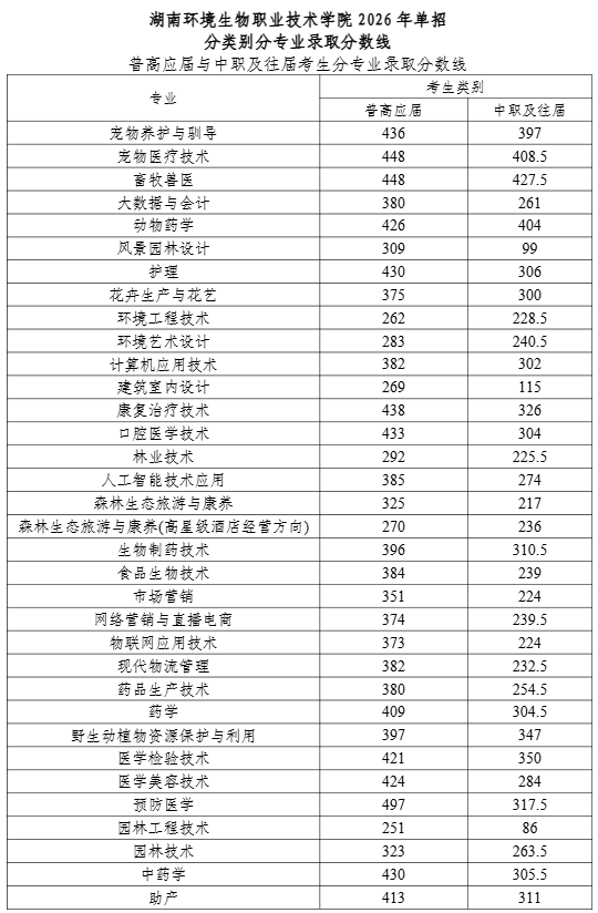 湖南环境生物职业技术学院2026年单招分数线