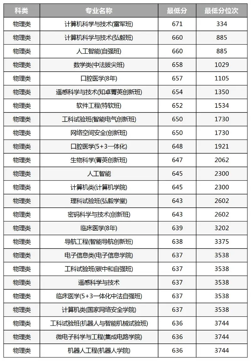 武汉大学物理类分数线最高的专业排名