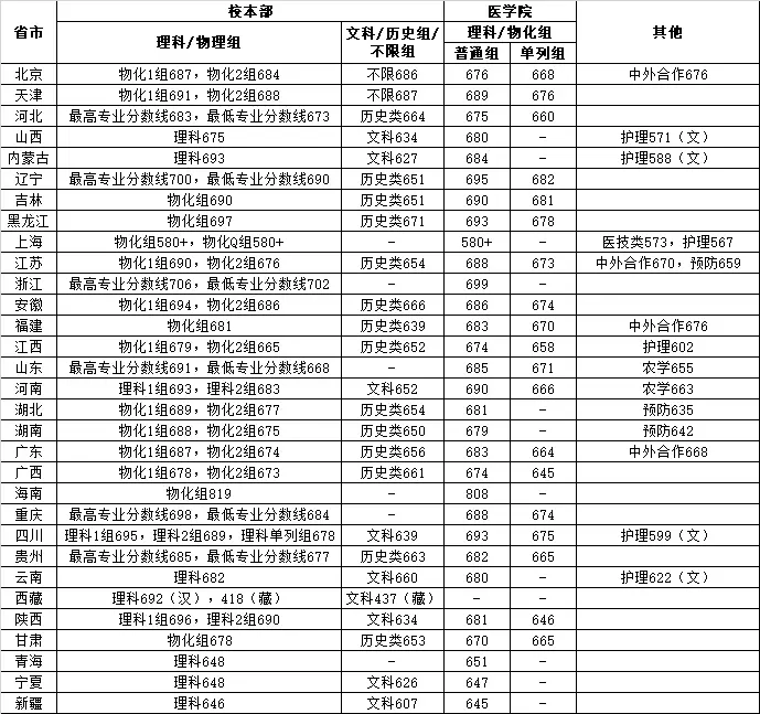 上海交通大学2024年高考各省分数线