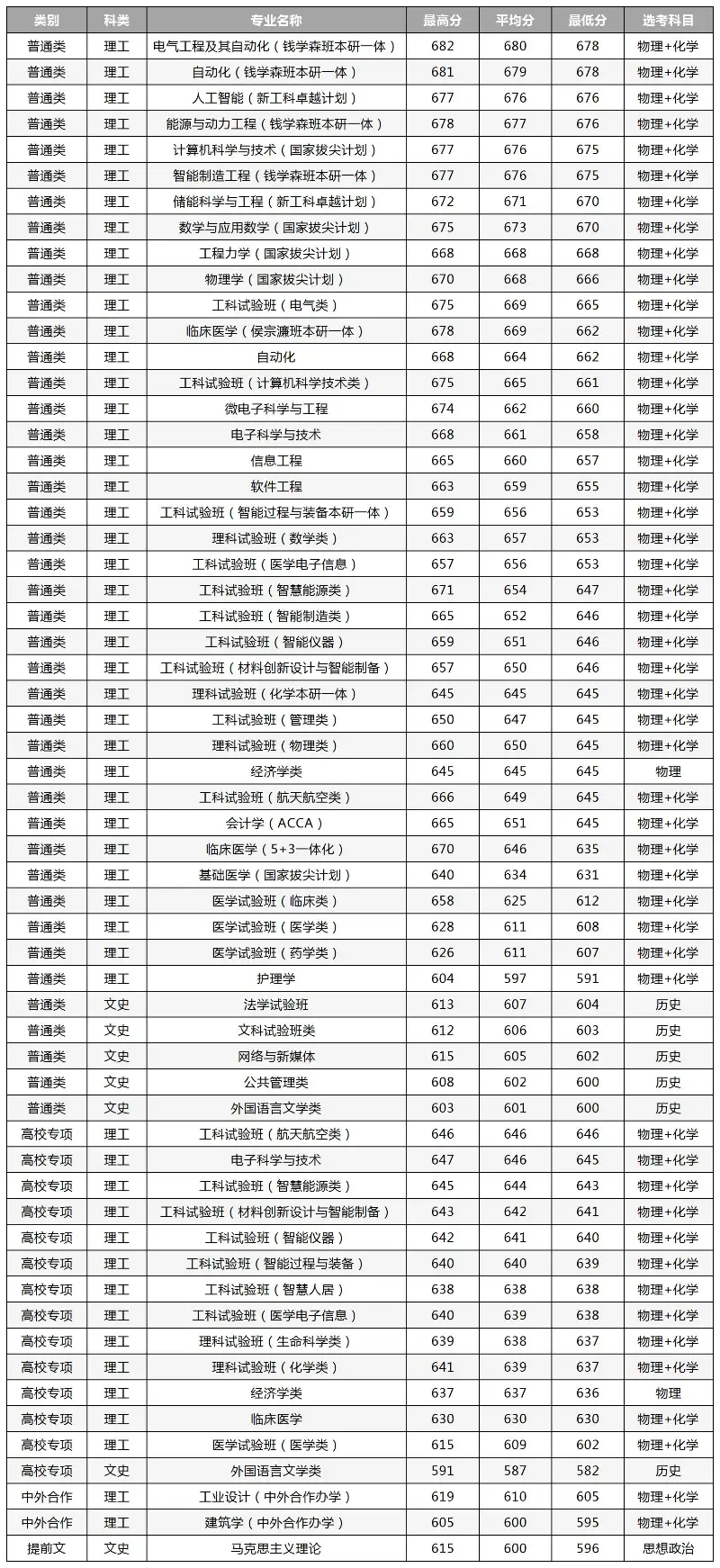 2024年高考西安交大在陕西专业分数线