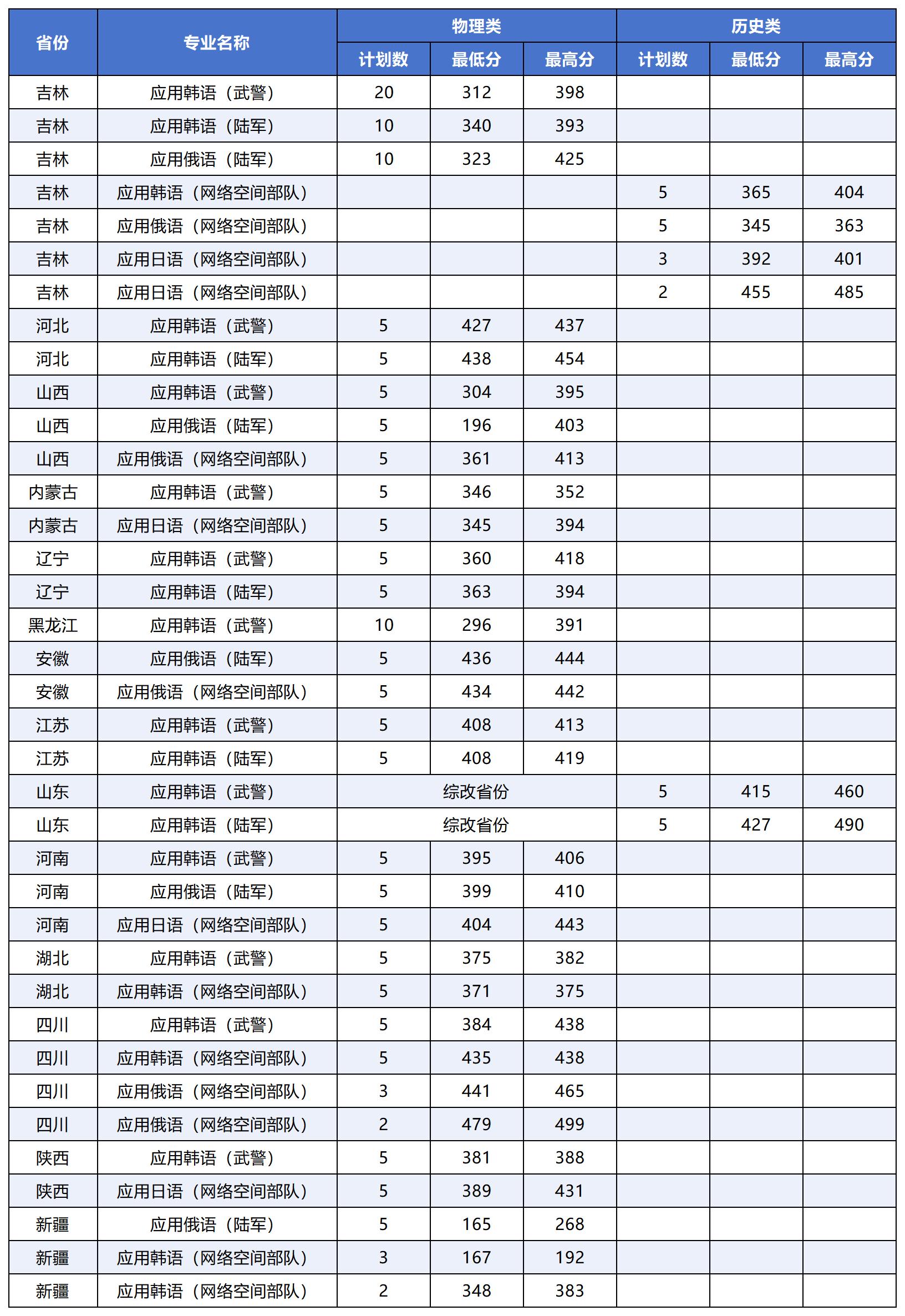长春职业技术大学2025年定向军士分数线 长春职业技术大学2025年定向军士分数线