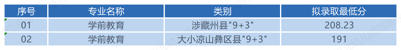川贝幼儿师范2026单招分数线