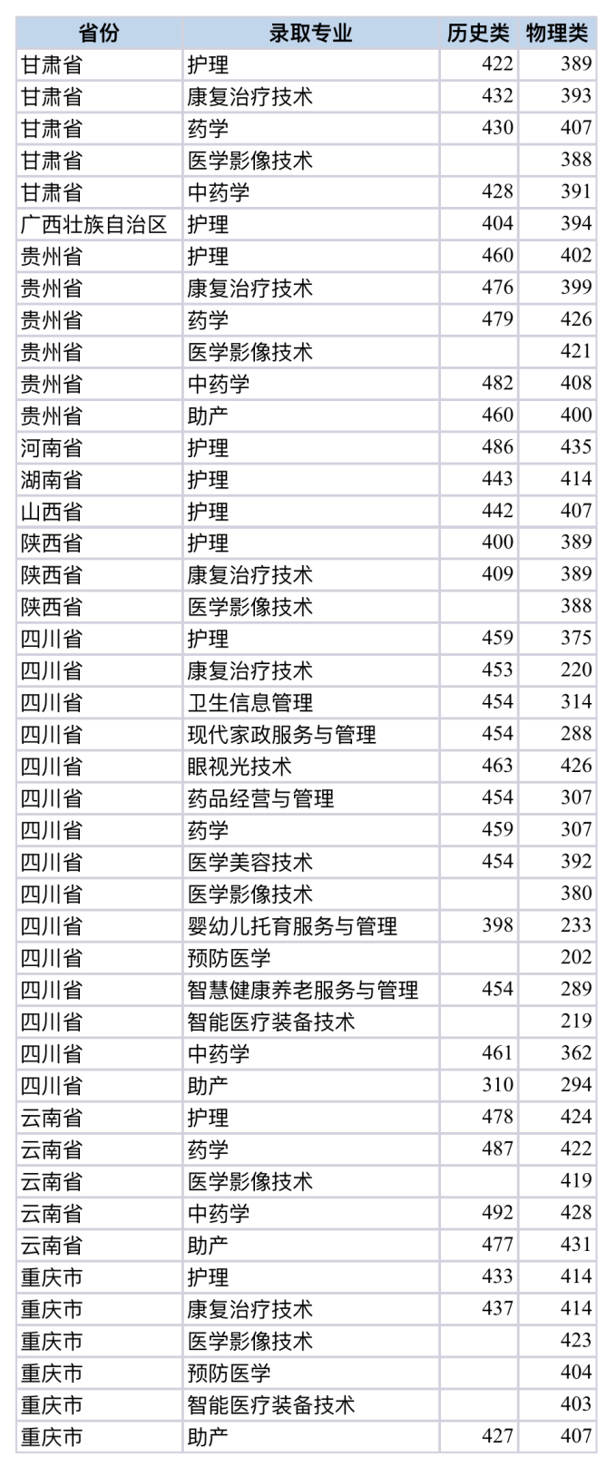 四川护理职业学院2026年高职专业分数线