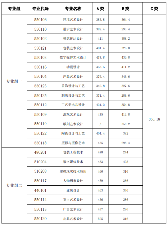 湖南工艺美术职业技术学院2026单招分数线