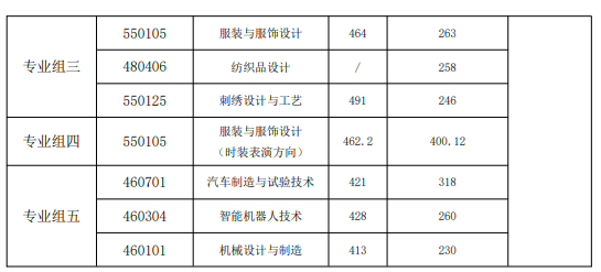湖南工艺美术职业技术学院2026单招分数线