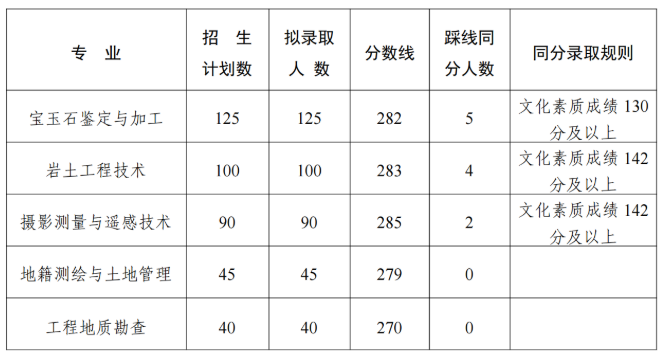 湖北国土资源职业学院2026高职单招分数线