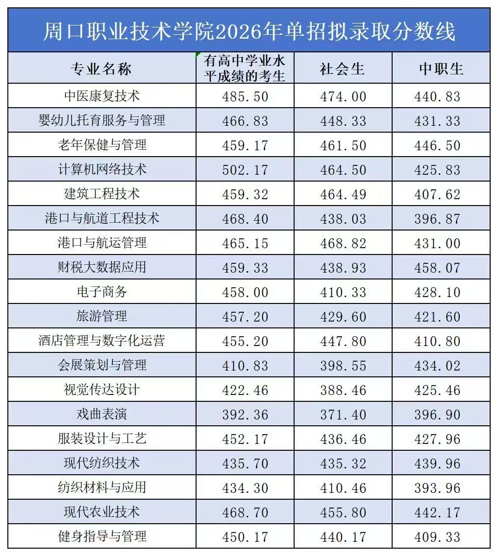 周口职业技术学院2026年单招录取分数线