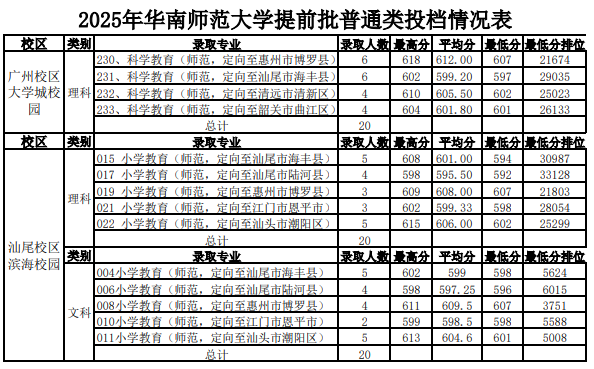 华南师范大学2025提前批教师专项分数线：汕尾校区594分
