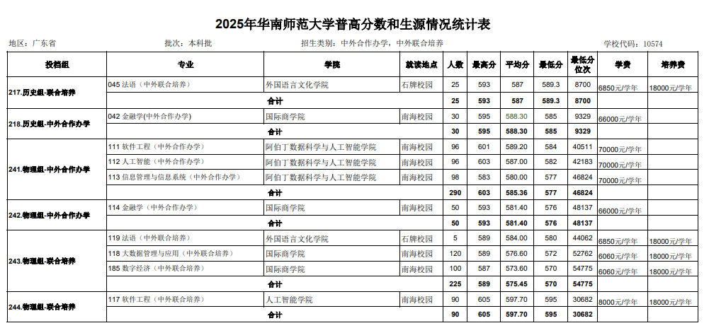 2025华南师范大学中外合作办学分数线:2026参考 2025华南师范大学中外合作办学分数线:2026参考