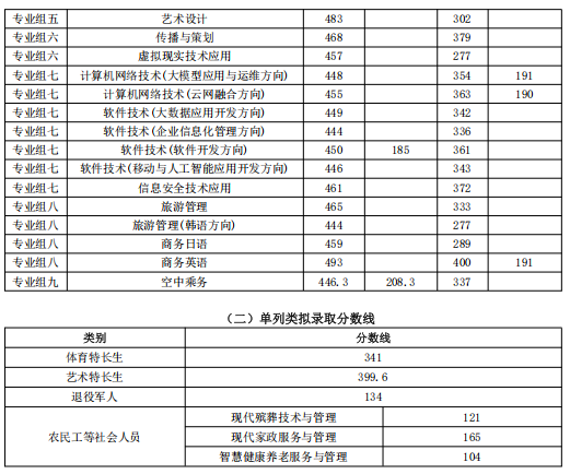 长沙民政职业技术学院2026单招分数线 长沙民政职业技术学院2026单招分数线