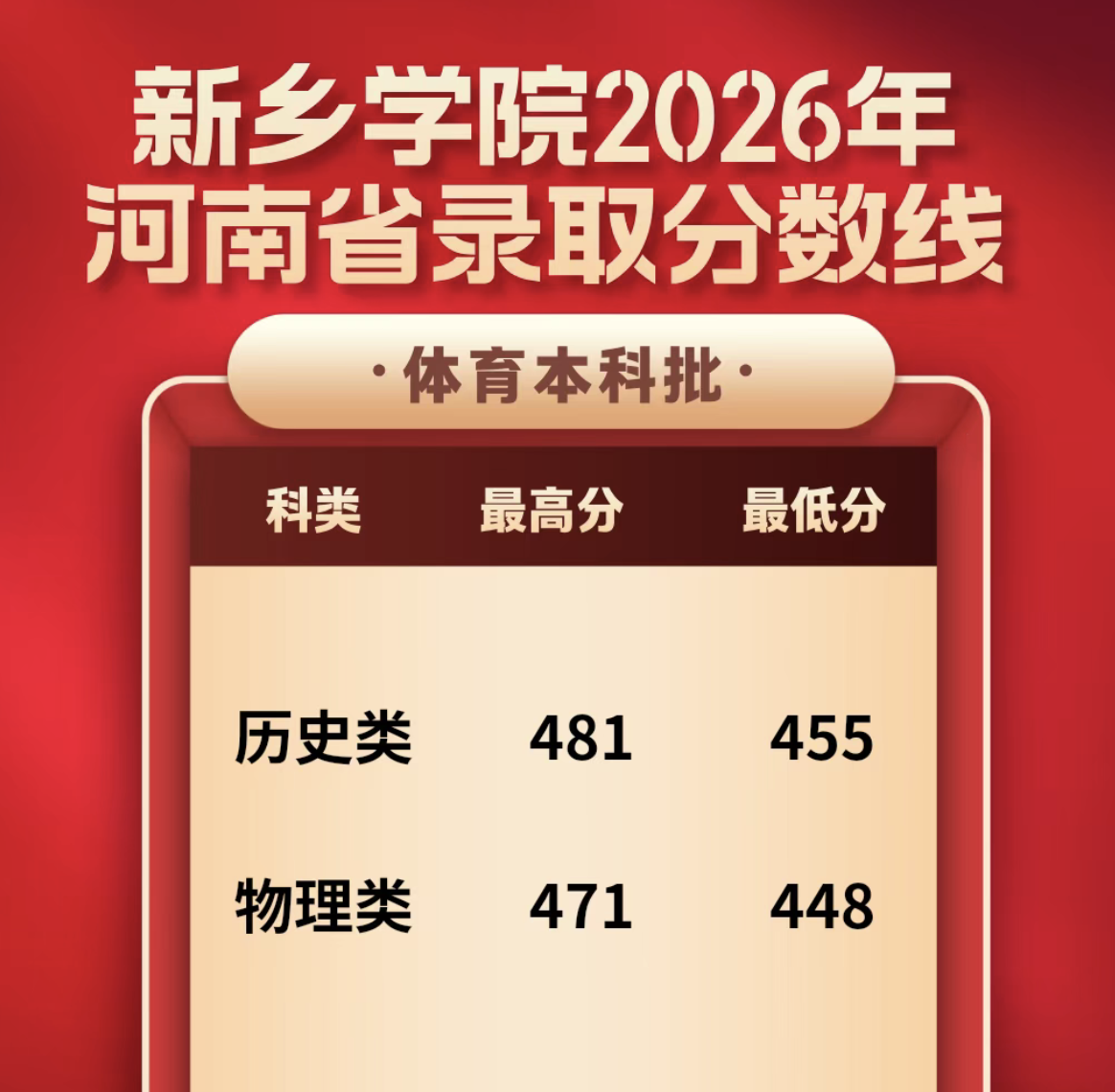 新乡学院2026年河南省体育本科批次录取分数线 新乡学院2026年河南省体育本科批次录取分数线