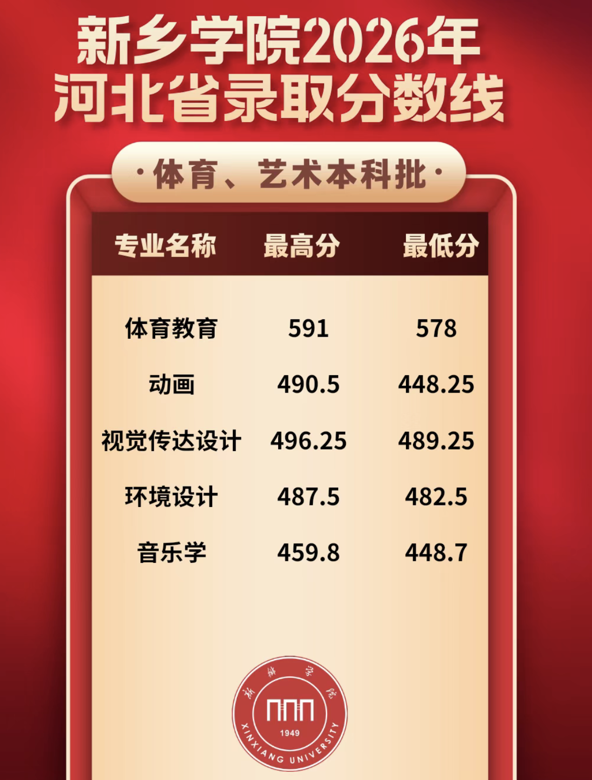 新乡学院2026年河北省体育、艺术本科批次分数线 新乡学院2026年河北省体育、艺术本科批次分数线