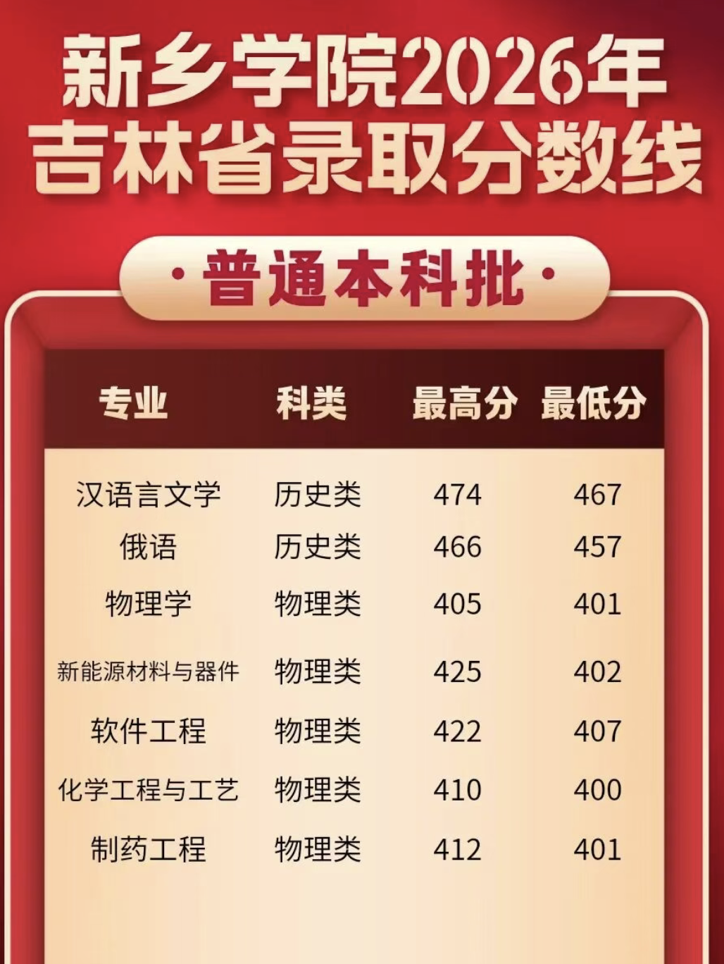 新乡学院2026年吉林省普通本科批次分数线 新乡学院2026年吉林省普通本科批次分数线