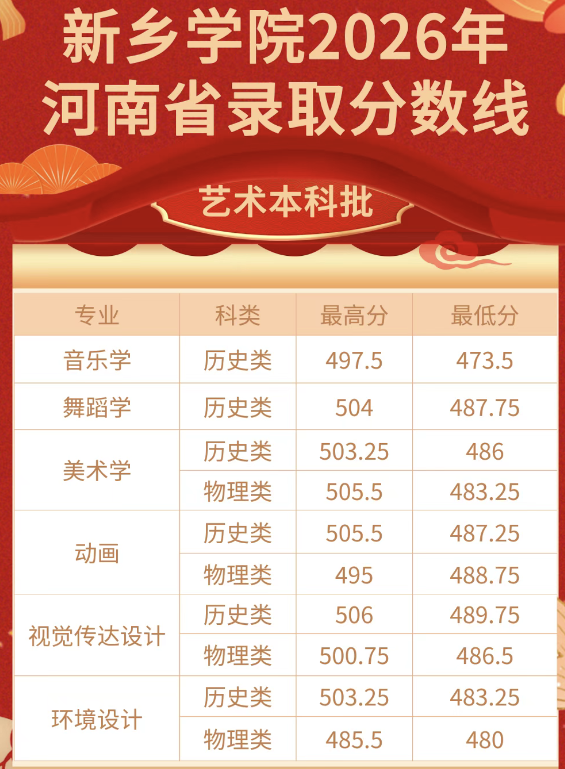 新乡学院2026年河南省艺术本科批次分数线 新乡学院2026年河南省艺术本科批次分数线
