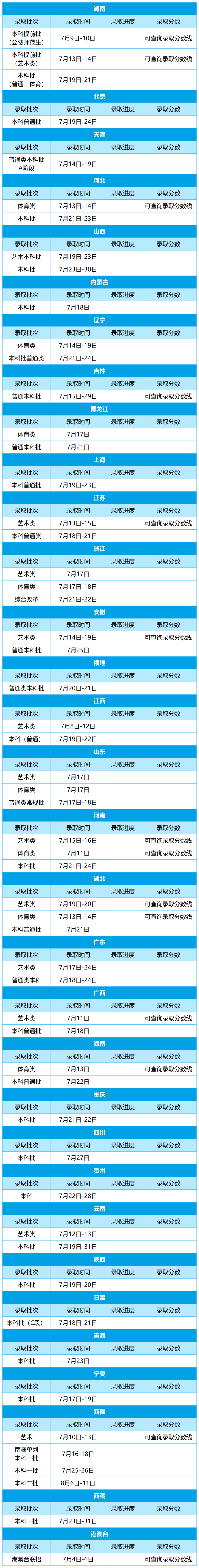 湖南科技大学2026年录取进程