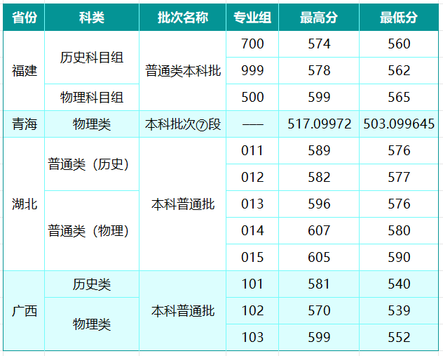 山西大学2026年附件青海湖北广西分数线
